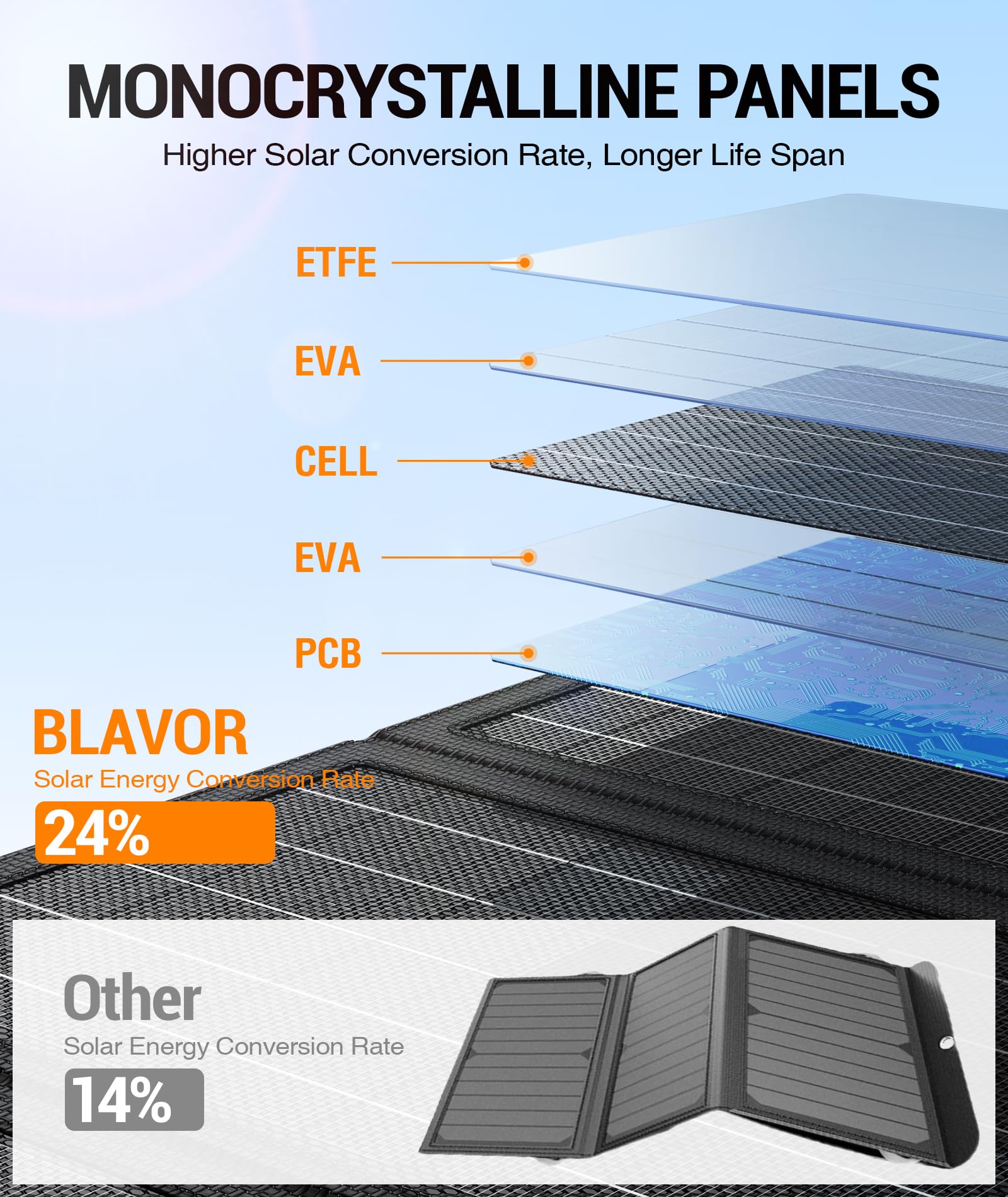 BLAVOR detalle de celda monocristalina mostrando eficiencia energética