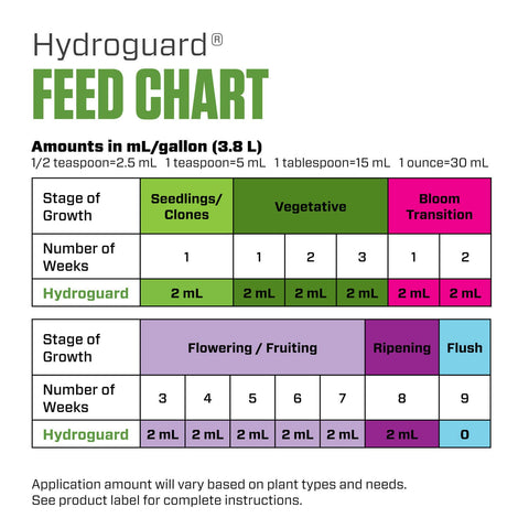 Botanicare Hydroguard junto a regla para escala, permite evaluar tamaño real