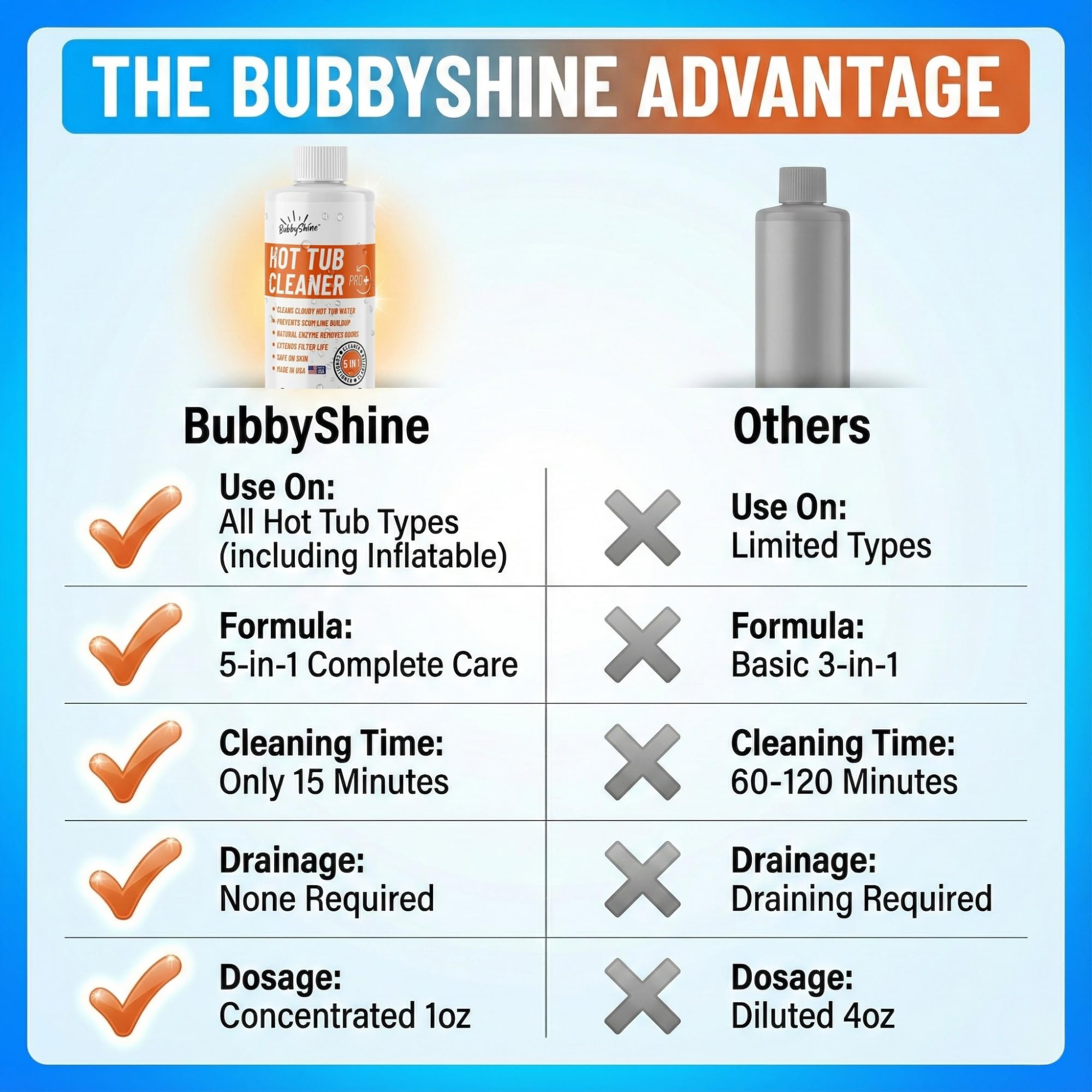 BubbyShine agua sin espuma indicando acción sin olores fuertes
