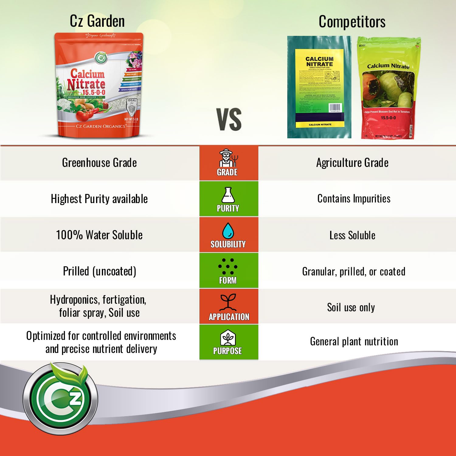 Cz Garden etiqueta con composición N 15.5% Ca 19% y alta pureza