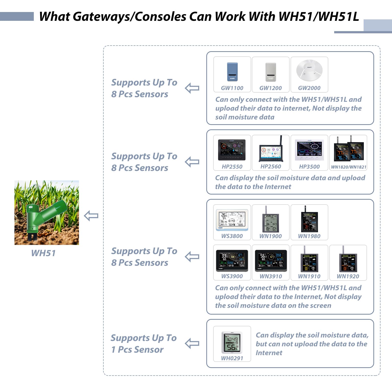 ECOWITT WH51 material y textura resistentes al agua para exterior