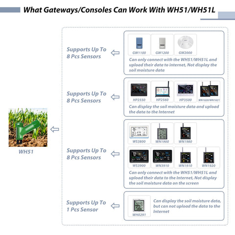ECOWITT WH51 material y textura resistentes al agua para exterior