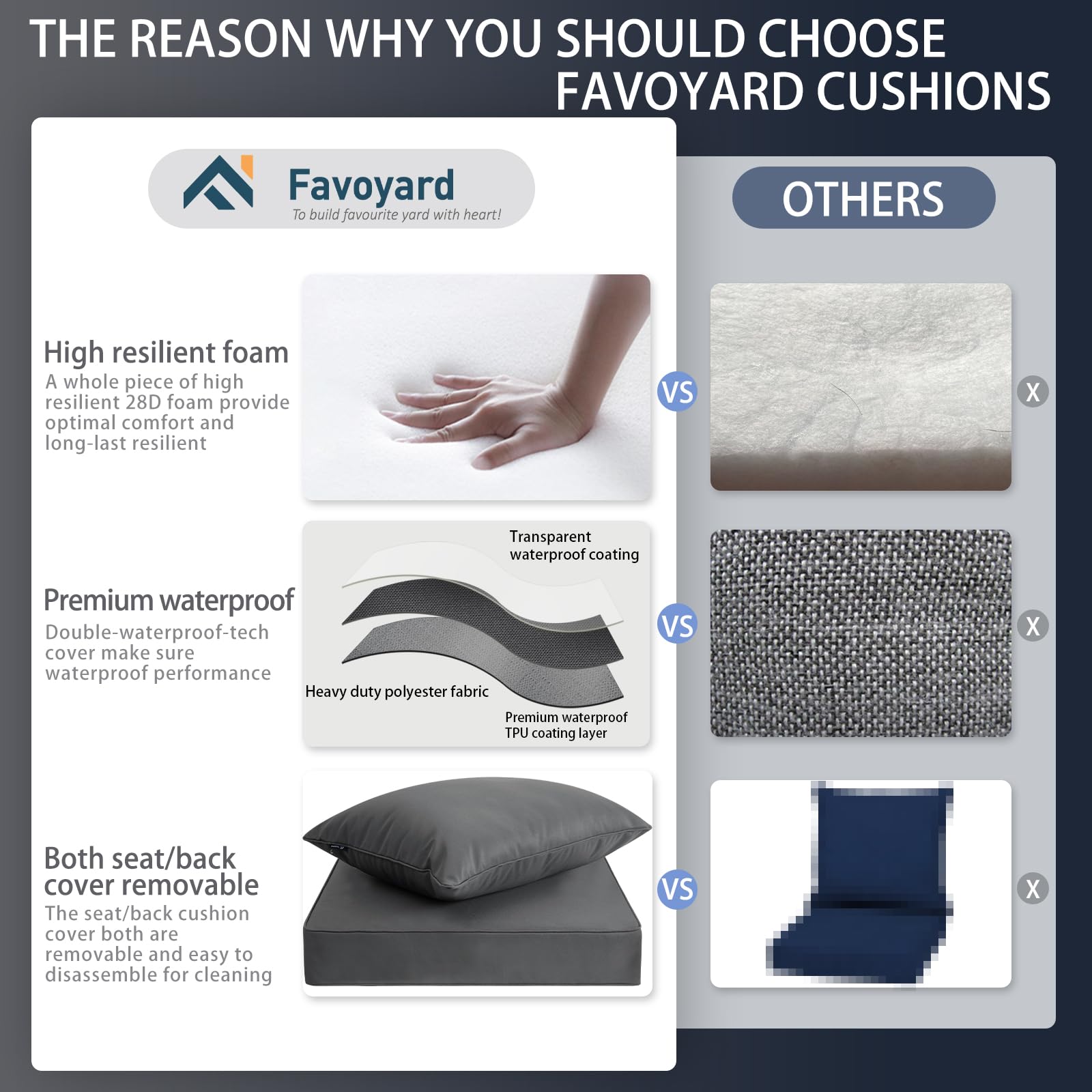 Favoyard corte que muestra espuma 28D y beneficio de soporte rápido y recuperación