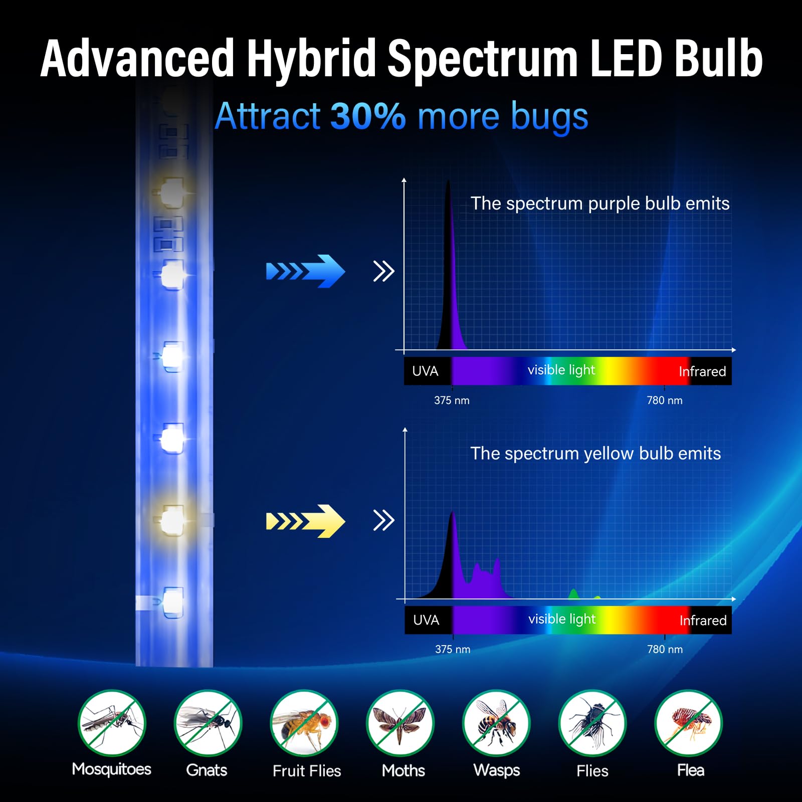 GeckoMan primer plano del tubo LED híbrido 365nm+395nm que atrae más insectos