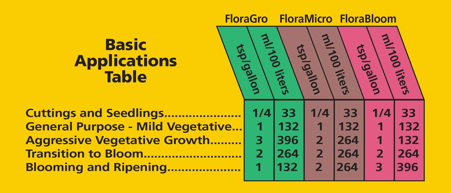 General Hydroponics detalle de rótulo FloraMicro mostrando información del producto