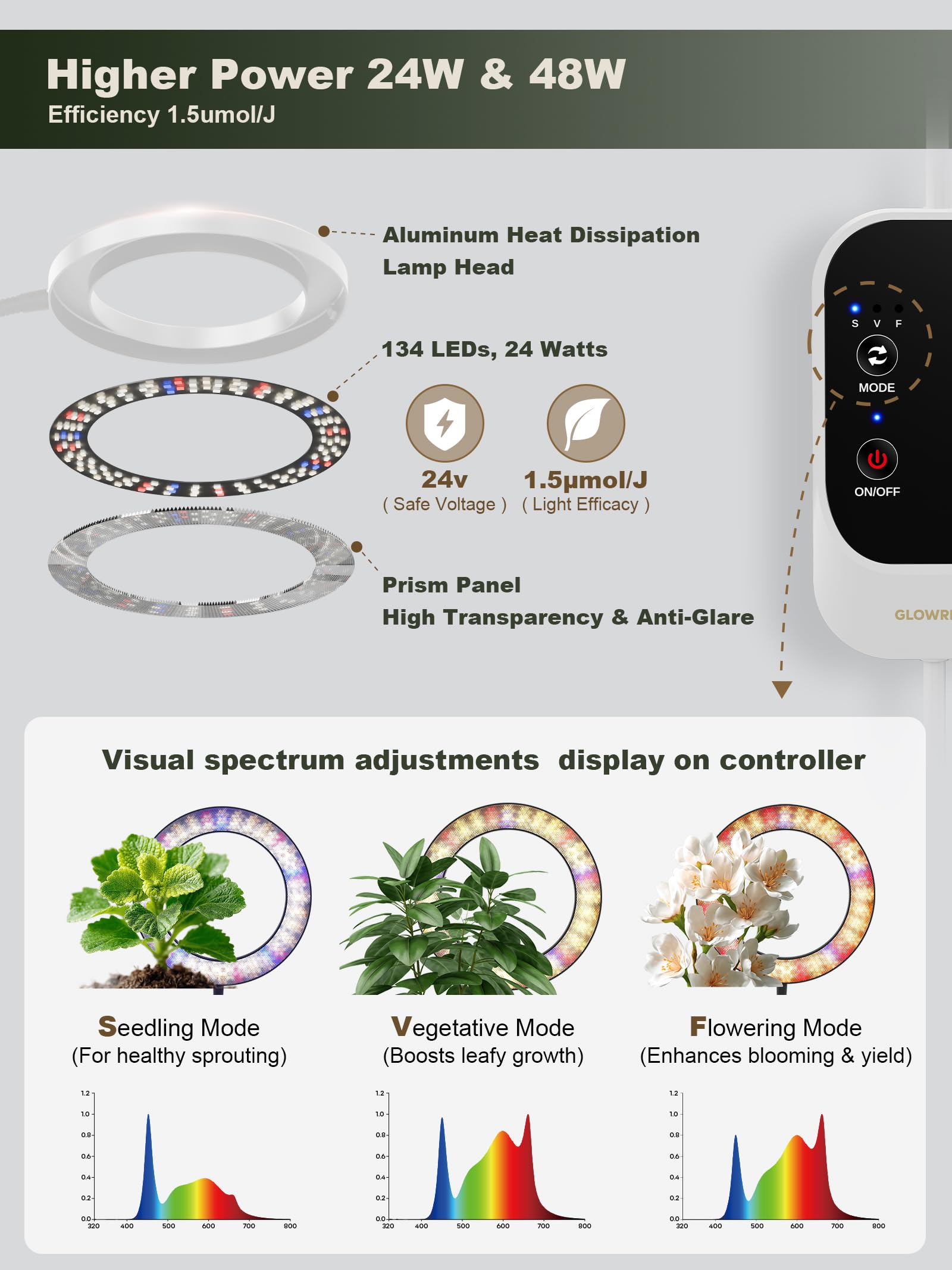 GLOWRIUM acercamiento a la matriz de LEDs que muestra espectro completo eficiente