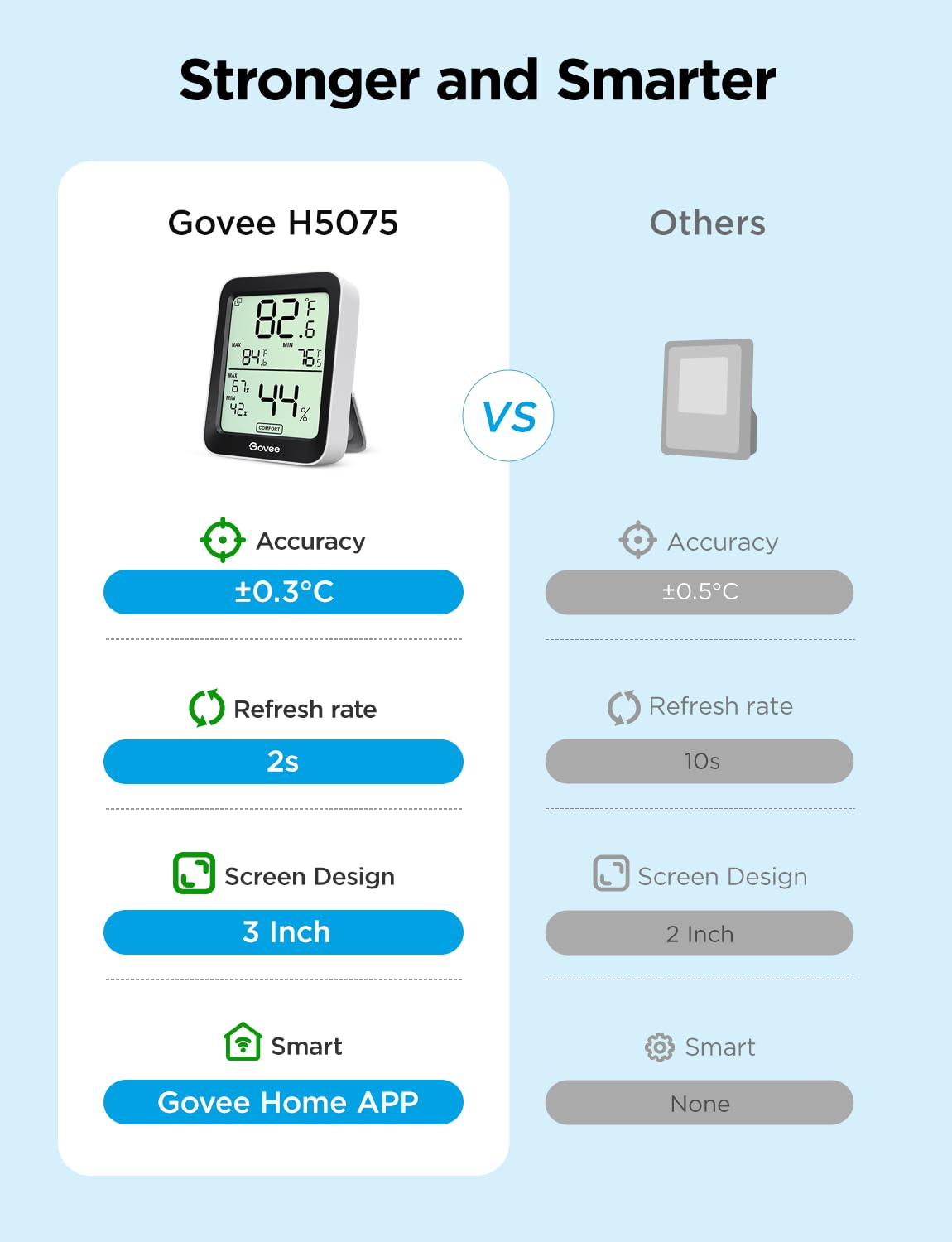 Govee pantalla LCD 3 pulgadas con números grandes y lectura rápida