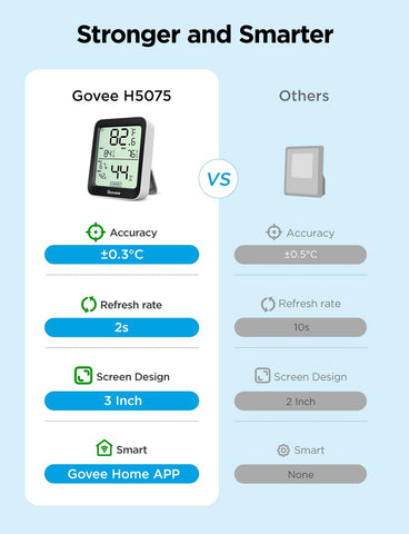 Govee pantalla LCD 3 pulgadas con números grandes y lectura rápida