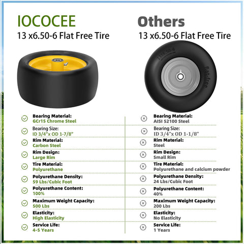 Iococee comparación de tamaño para verificar compatibilidad rápida