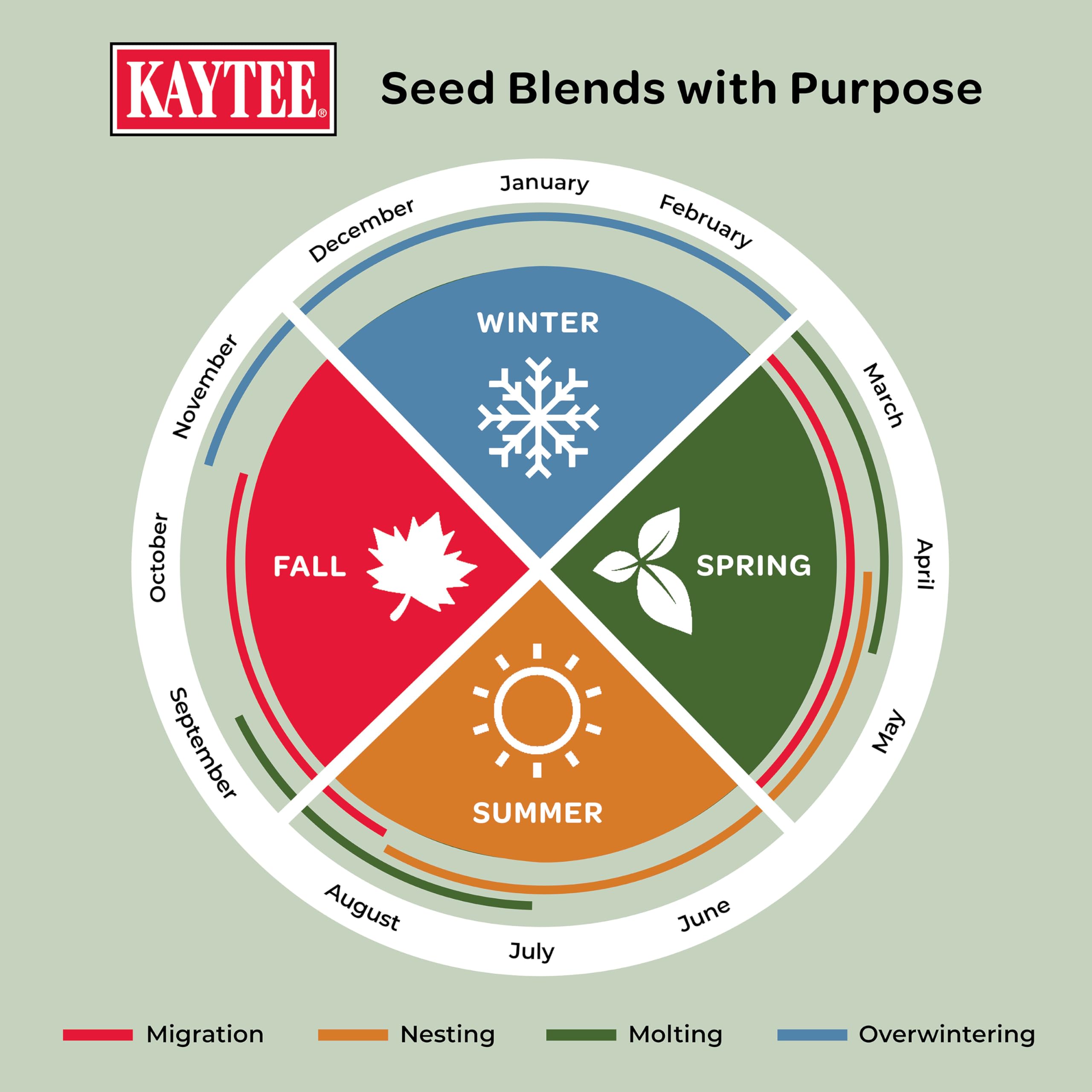 Kaytee etiqueta con instrucciones y beneficios para uso seguro