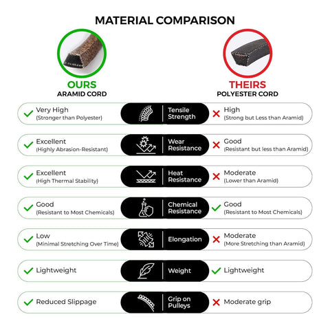 MightyRugged packaged belt with label showing part fitment and easy identification
