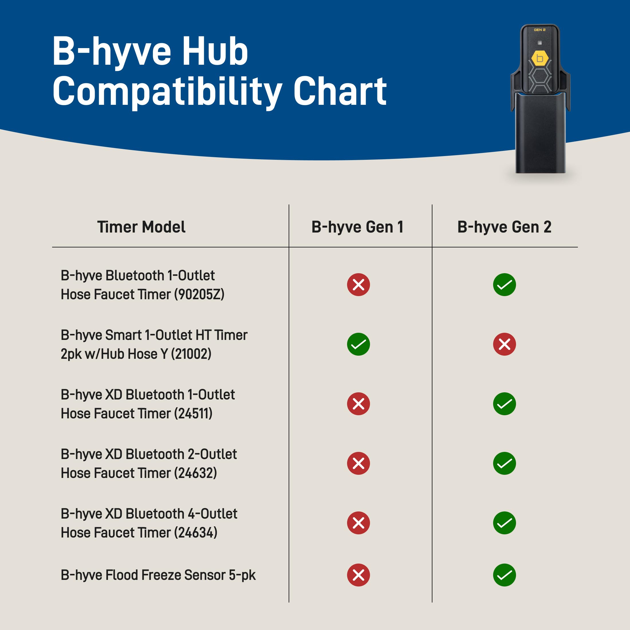 Orbit B-hyve hub instalado en área de servicios cerca de mangueras y válvulas