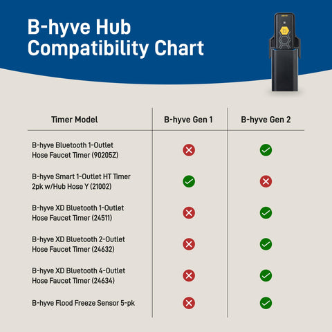 Orbit B-hyve hub instalado en área de servicios cerca de mangueras y válvulas