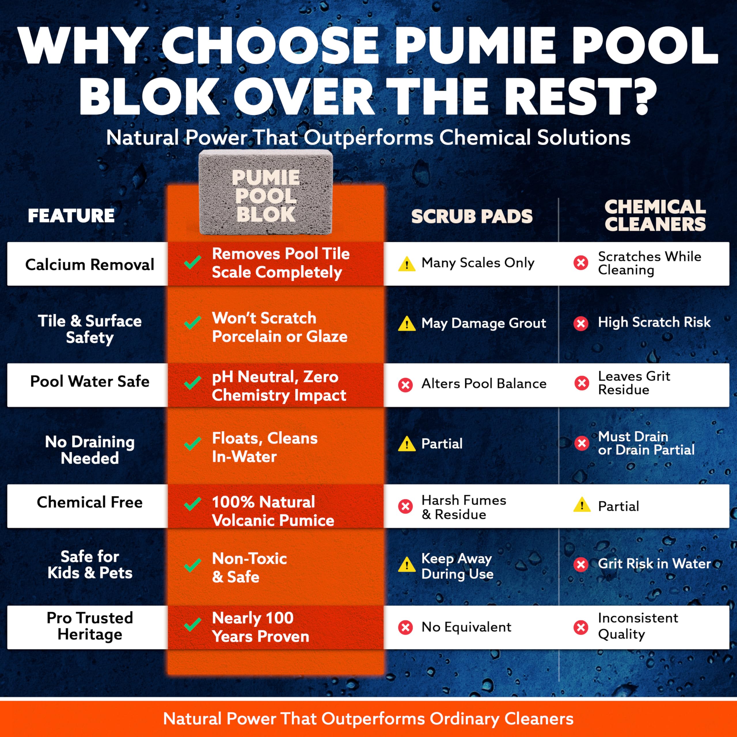 Pool Blok piedra junto a azulejo limpio mostrando resultado brillante