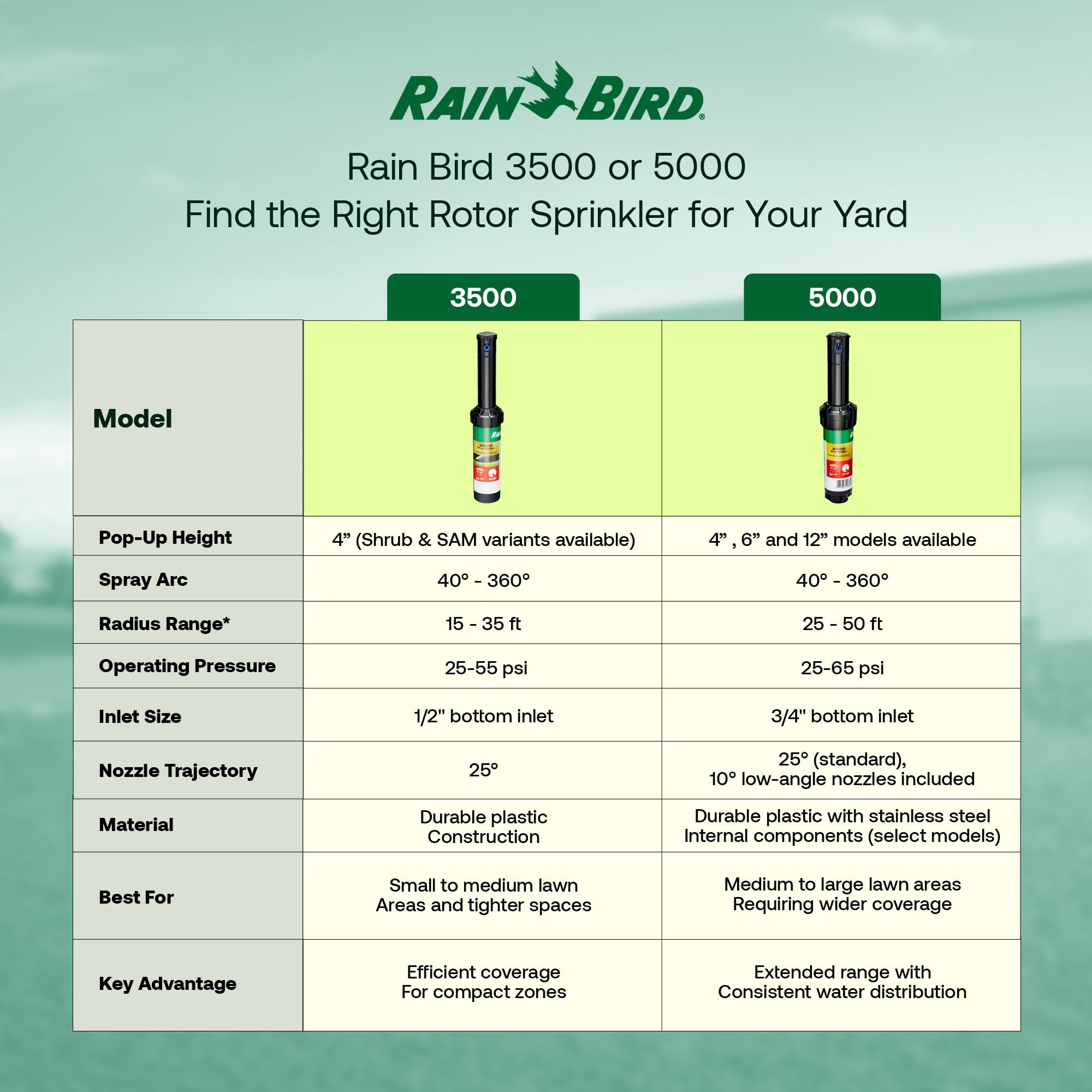 Rain Bird 5000 en uso sobre césped demostrando cobertura uniforme
