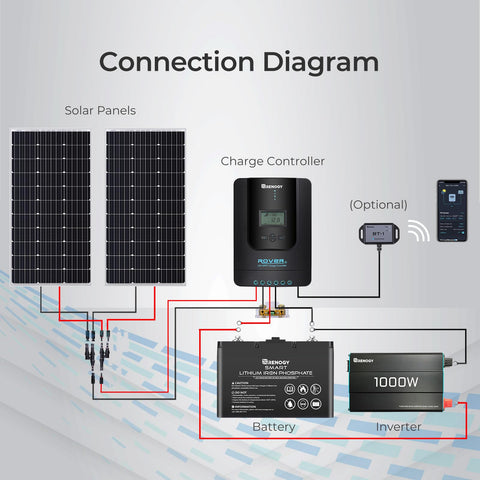 Renogy Rover conectado a panel solar demostrando flujo de energía