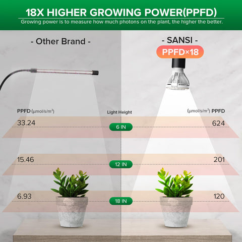 SANSI lámpara en uso iluminando macetas para crecimiento uniforme de plantas