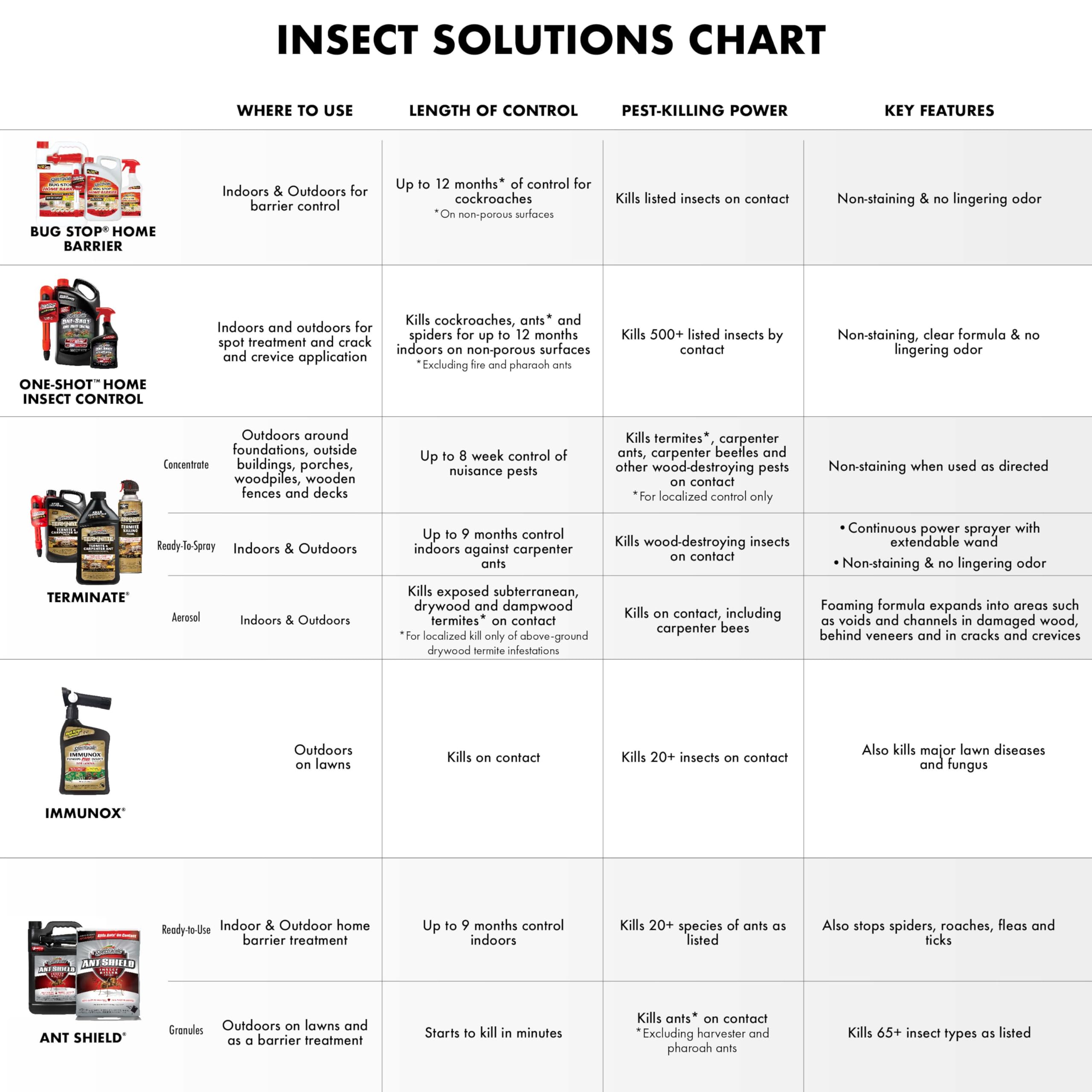 Spectracide etiqueta con instrucciones y lista de enfermedades e insectos controlados