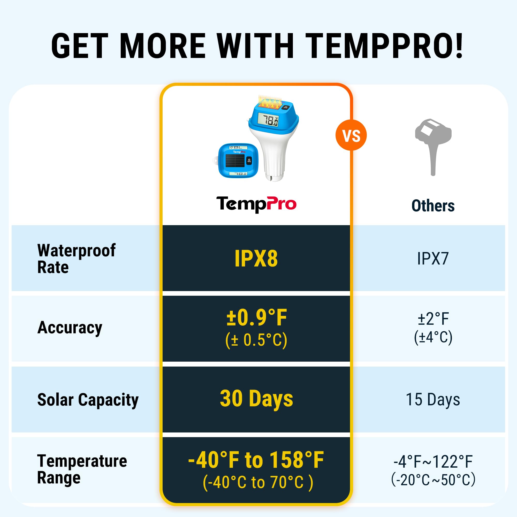 TempPro TempAir pantallas LCD claras facilitan lectura a distancia